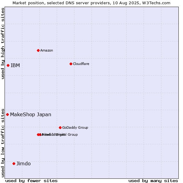 Market position of Jimdo vs. IBM vs. MakeShop Japan