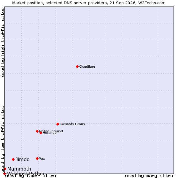 Market position of Jimdo vs. Mammoth vs. Webhost Python