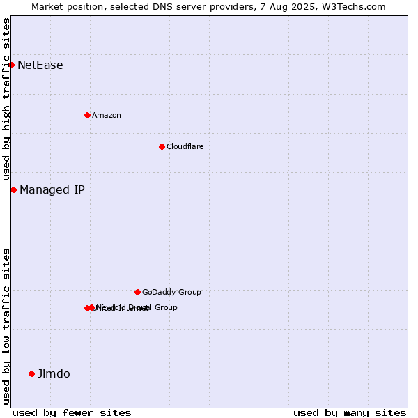 Market position of Jimdo vs. Managed IP vs. NetEase