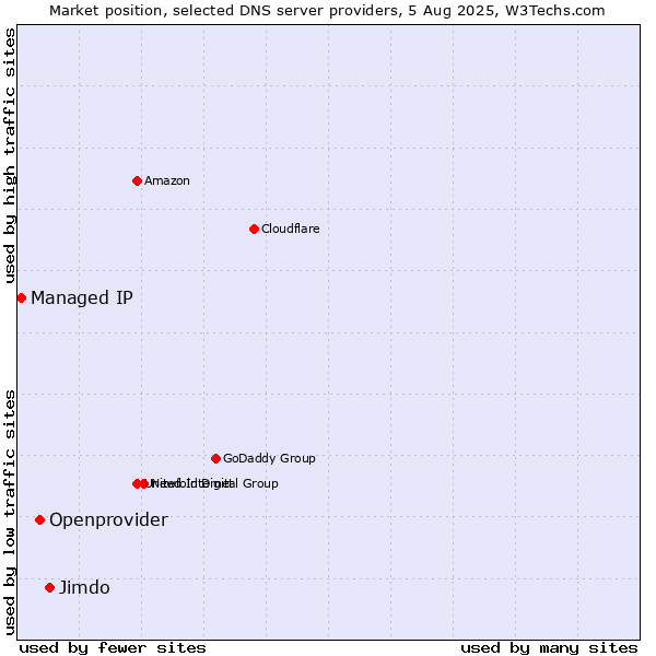 Market position of Jimdo vs. Openprovider vs. Managed IP