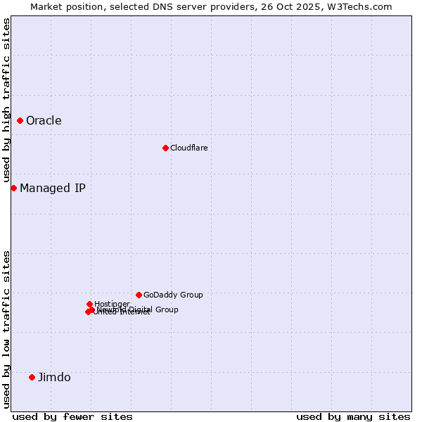 Market position of Jimdo vs. Oracle vs. Managed IP