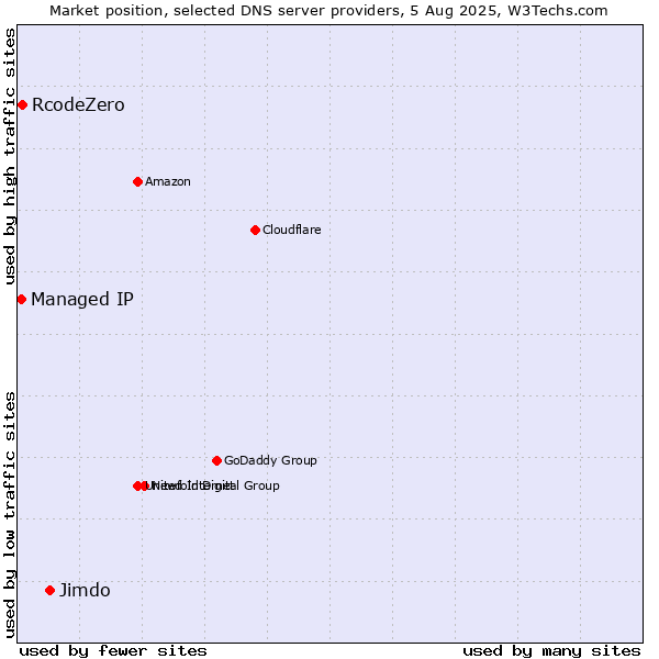 Market position of Jimdo vs. RcodeZero vs. Managed IP