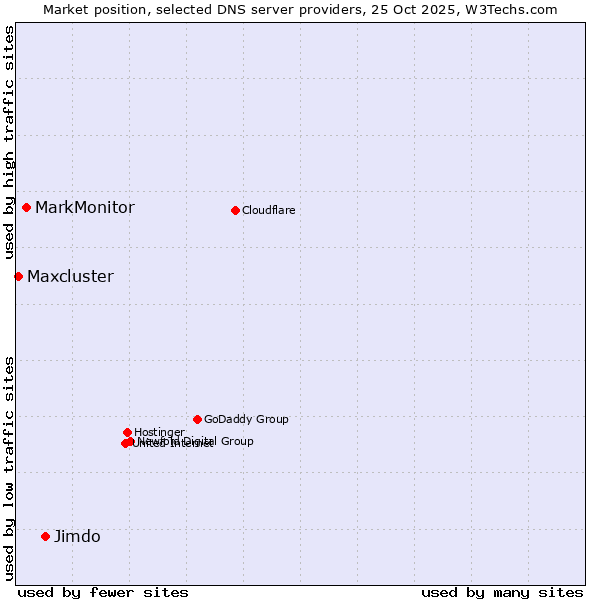 Market position of Jimdo vs. MarkMonitor vs. Maxcluster