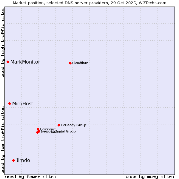 Market position of Jimdo vs. MiroHost vs. MarkMonitor