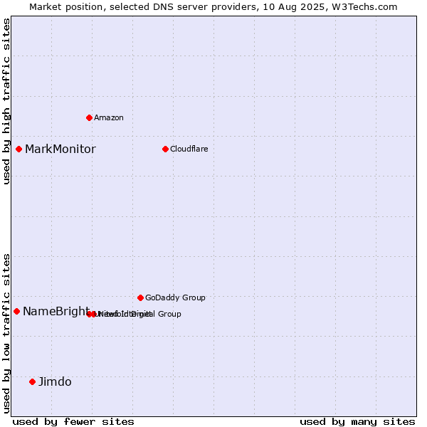 Market position of Jimdo vs. MarkMonitor vs. NameBright