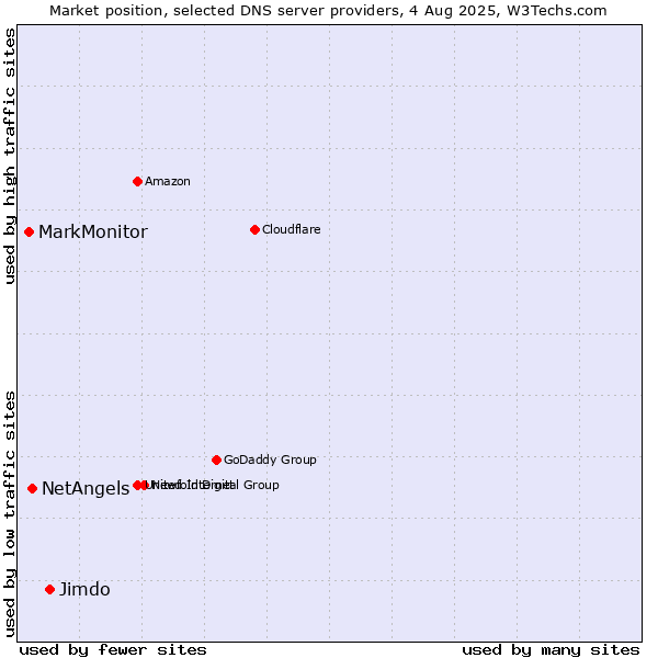 Market position of Jimdo vs. NetAngels vs. MarkMonitor