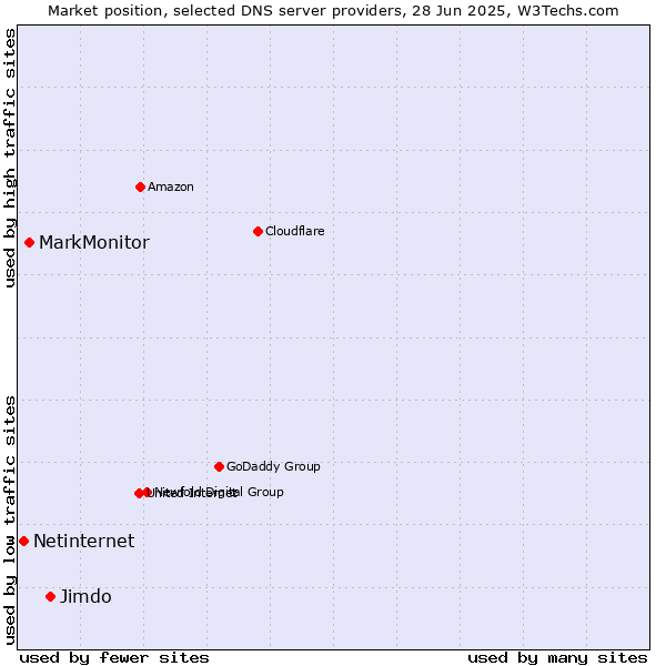 Market position of Jimdo vs. MarkMonitor vs. Netinternet