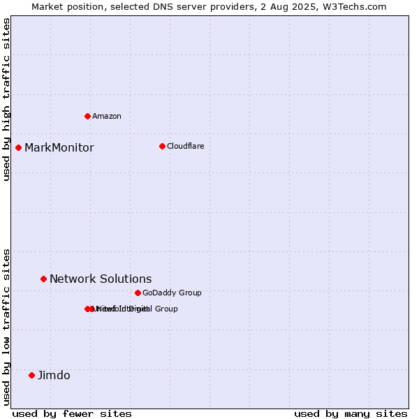 Market position of Network Solutions vs. Jimdo vs. MarkMonitor