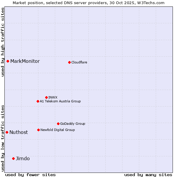 Market position of Jimdo vs. MarkMonitor vs. Nuthost