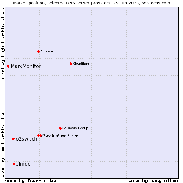 Market position of Jimdo vs. o2switch vs. MarkMonitor
