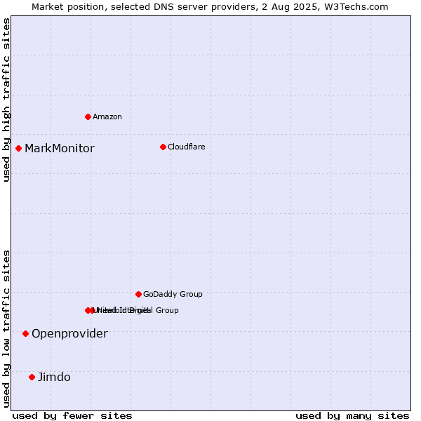 Market position of Jimdo vs. Openprovider vs. MarkMonitor