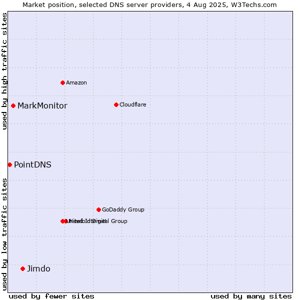 Market position of Jimdo vs. MarkMonitor vs. PointDNS