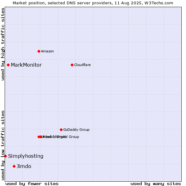 Market position of Jimdo vs. MarkMonitor vs. Simplyhosting