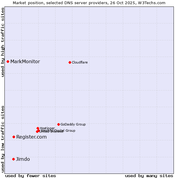 Market position of Register.com vs. Jimdo vs. MarkMonitor