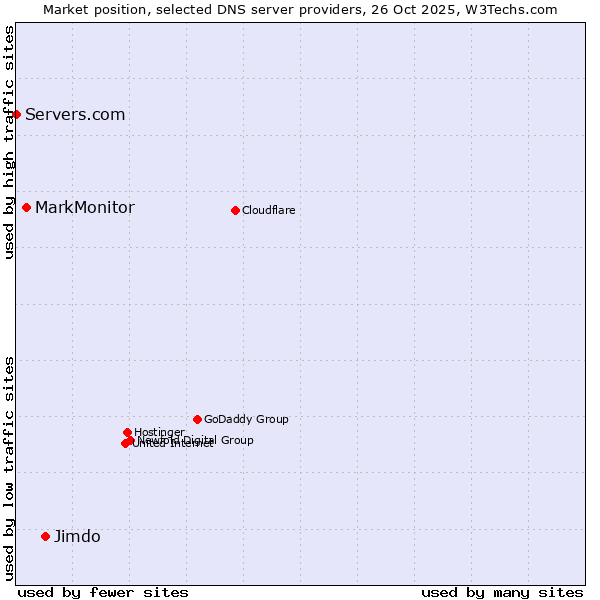 Market position of Jimdo vs. MarkMonitor vs. Servers.com