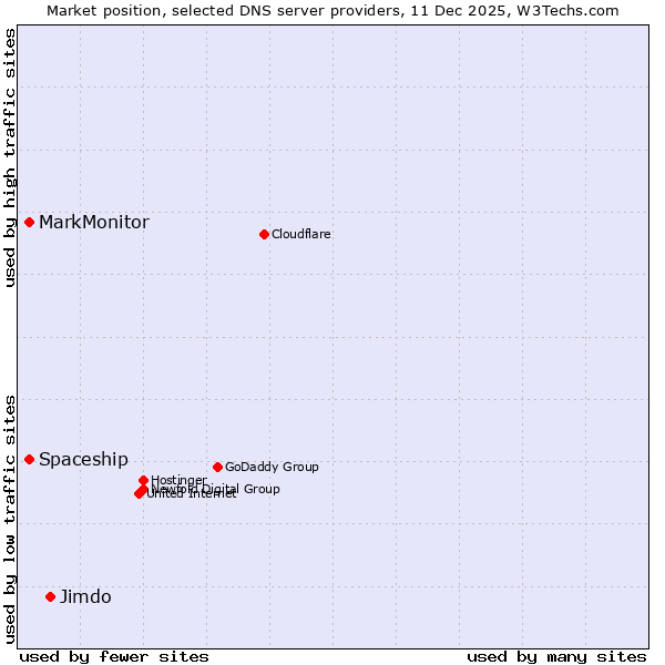 Market position of Jimdo vs. MarkMonitor vs. Spaceship