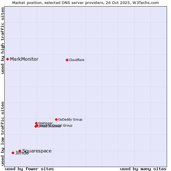 Market position of Squarespace vs. Jimdo vs. MarkMonitor