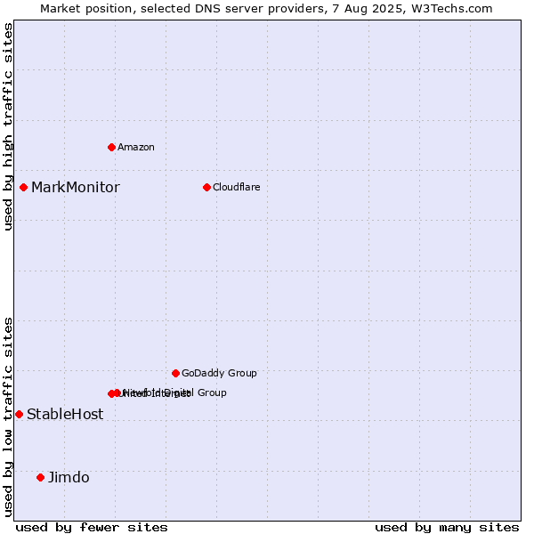 Market position of Jimdo vs. MarkMonitor vs. StableHost
