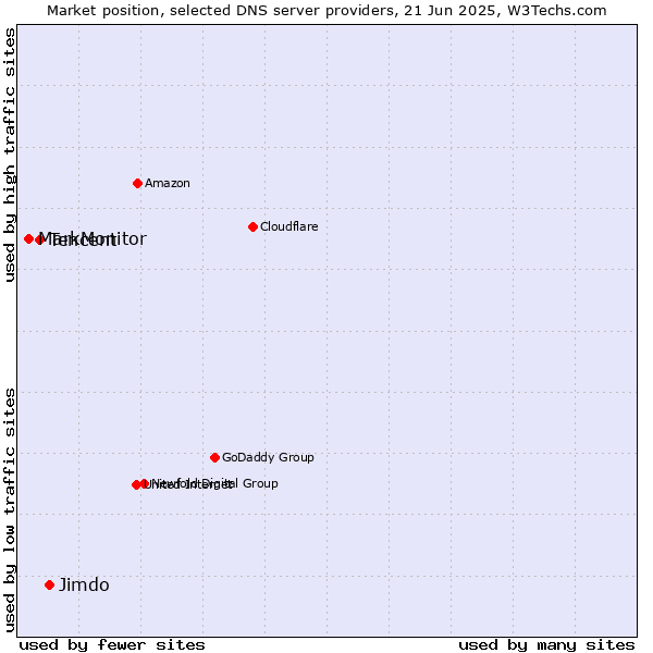 Market position of Jimdo vs. Tencent vs. MarkMonitor