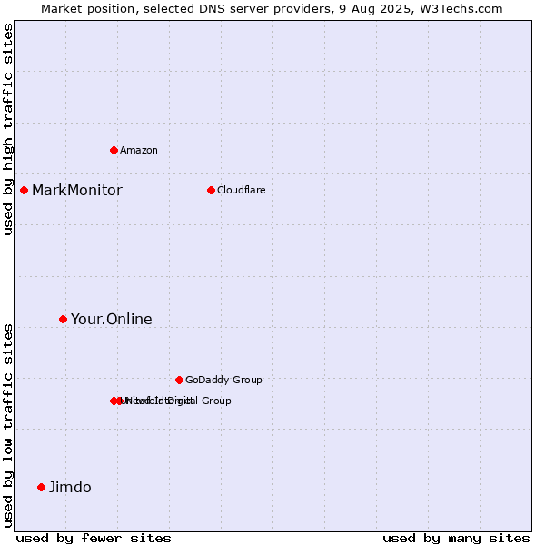 Market position of Your.Online vs. Jimdo vs. MarkMonitor