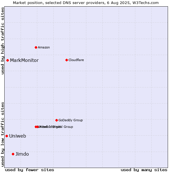 Market position of Jimdo vs. MarkMonitor vs. Uniweb
