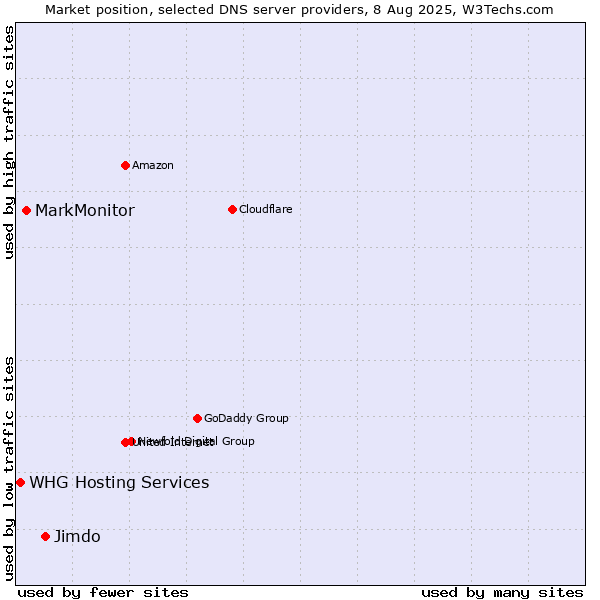 Market position of Jimdo vs. MarkMonitor vs. WHG Hosting Services