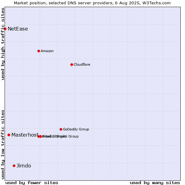 Market position of Jimdo vs. Masterhost vs. NetEase