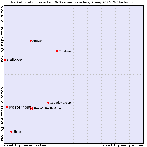 Market position of Jimdo vs. Masterhost vs. Cellcom