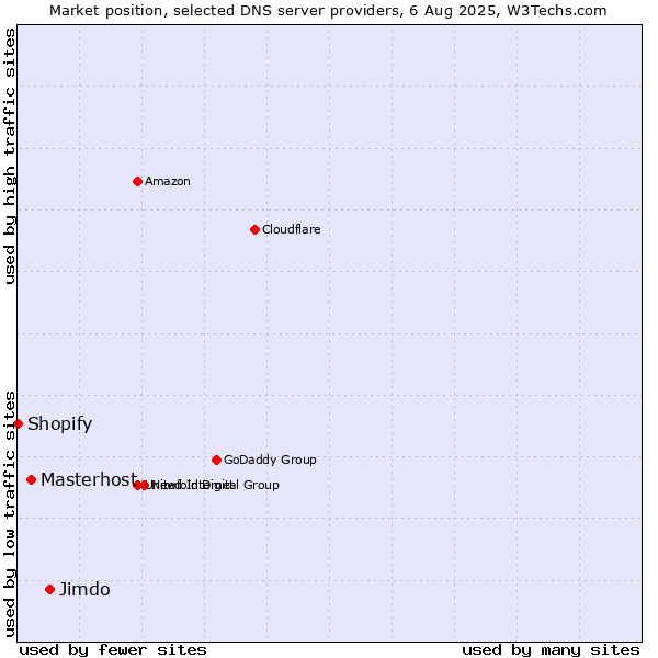 Market position of Jimdo vs. Masterhost vs. Shopify