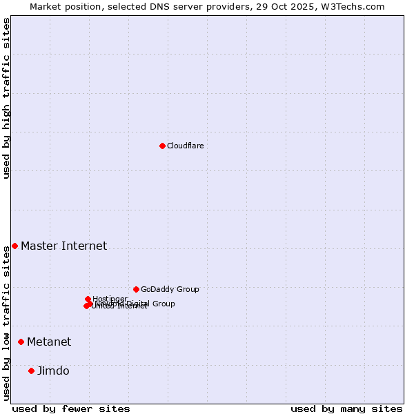 Market position of Jimdo vs. Metanet vs. Master Internet