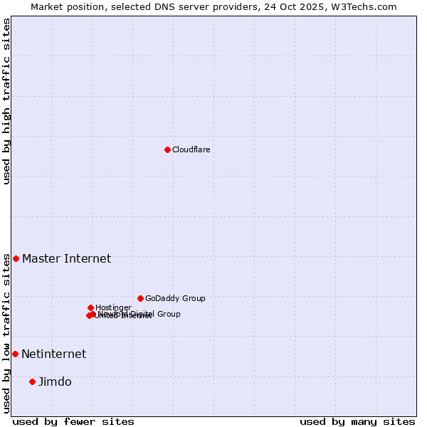 Market position of Jimdo vs. Master Internet vs. Netinternet
