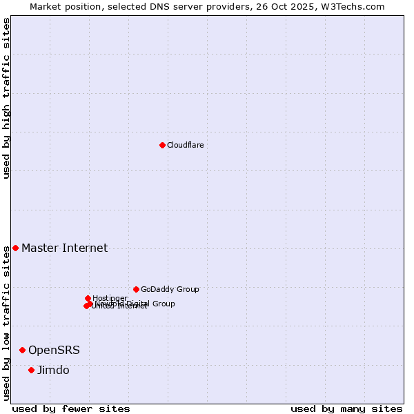 Market position of Jimdo vs. OpenSRS vs. Master Internet