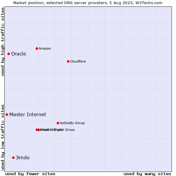 Market position of Jimdo vs. Oracle vs. Master Internet