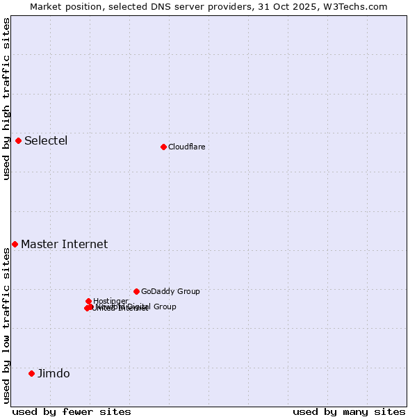 Market position of Jimdo vs. Selectel vs. Master Internet