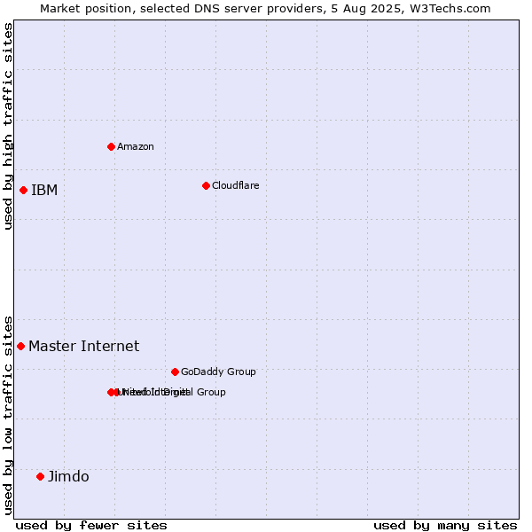 Market position of Jimdo vs. IBM vs. Master Internet