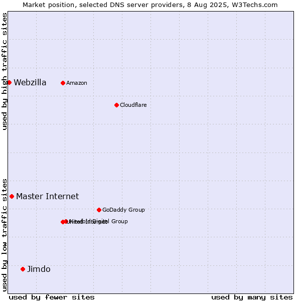 Market position of Jimdo vs. Master Internet vs. Webzilla