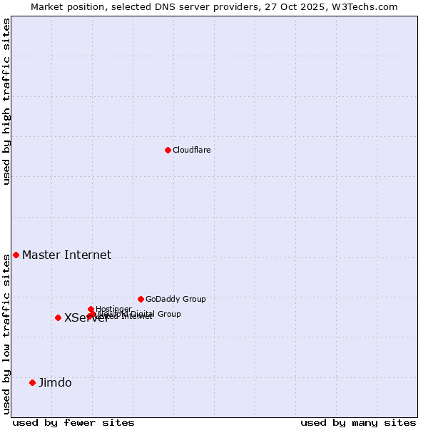 Market position of XServer vs. Jimdo vs. Master Internet