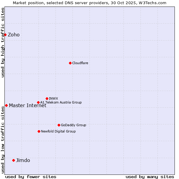 Market position of Jimdo vs. Master Internet vs. Zoho