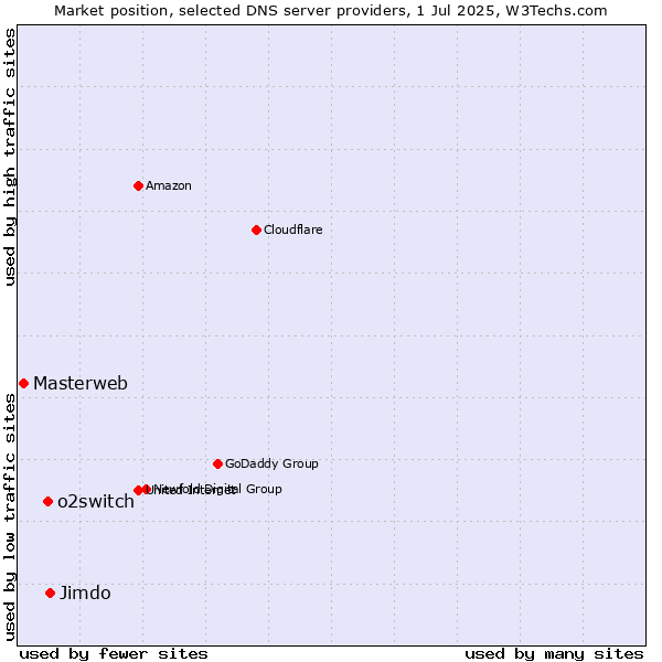 Market position of Jimdo vs. o2switch vs. Masterweb