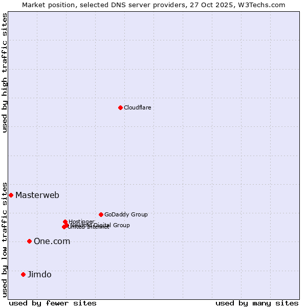 Market position of One.com vs. Jimdo vs. Masterweb