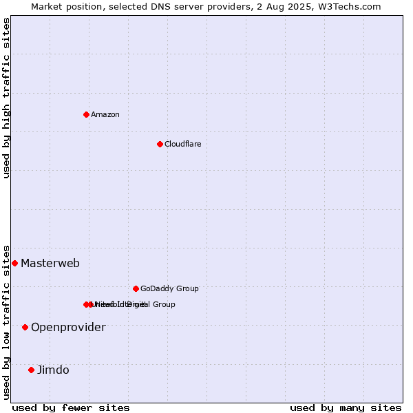 Market position of Jimdo vs. Openprovider vs. Masterweb