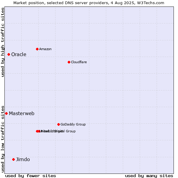 Market position of Jimdo vs. Oracle vs. Masterweb
