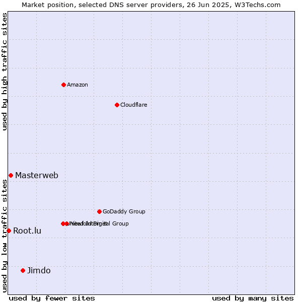 Market position of Jimdo vs. Masterweb vs. Root.lu