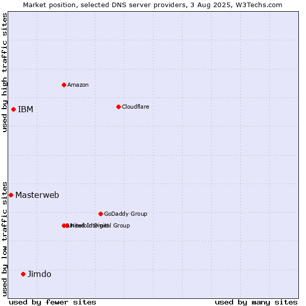 Market position of Jimdo vs. IBM vs. Masterweb