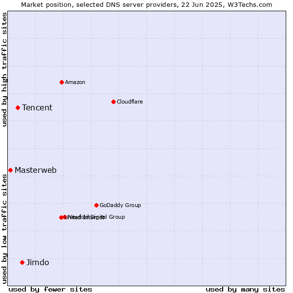 Market position of Jimdo vs. Tencent vs. Masterweb