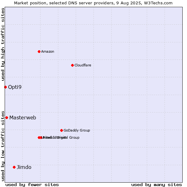Market position of Jimdo vs. Masterweb vs. Opti9