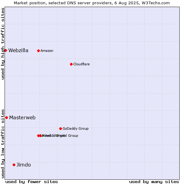 Market position of Jimdo vs. Masterweb vs. Webzilla