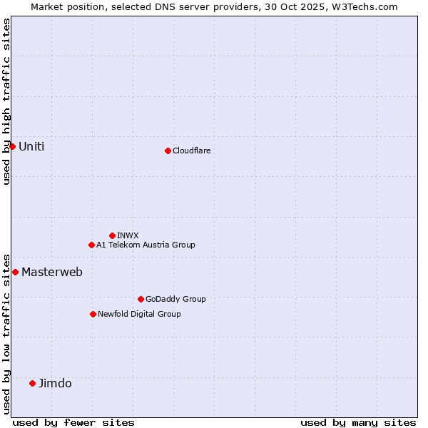 Market position of Jimdo vs. Masterweb vs. Uniti