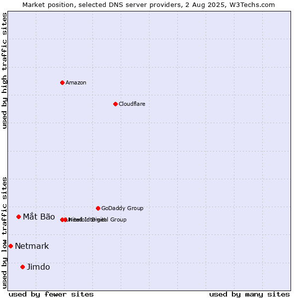 Market position of Jimdo vs. Mắt Bão vs. Netmark