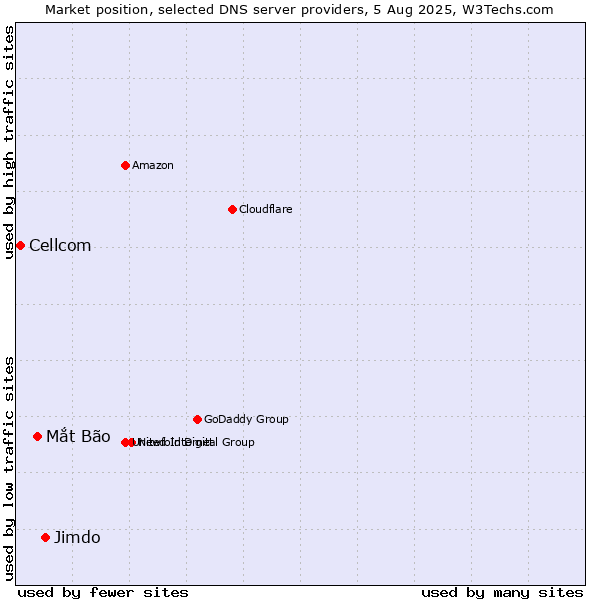 Market position of Jimdo vs. Mắt Bão vs. Cellcom